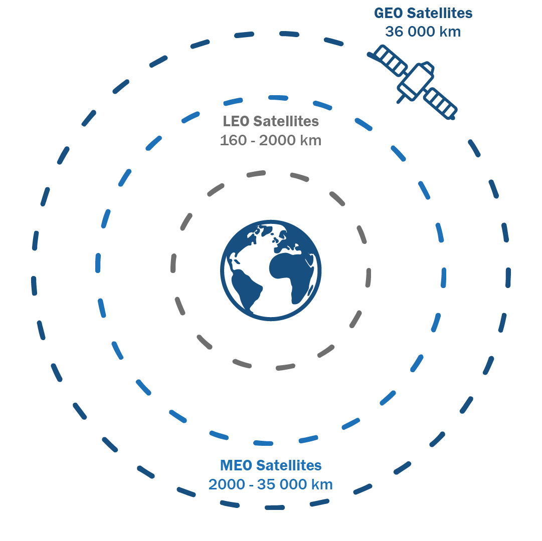 satellites altitudes