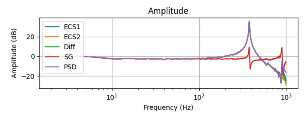 A curve showing comparison between standard PID + Notch with SG and advanced full state feedback controls with ECS.